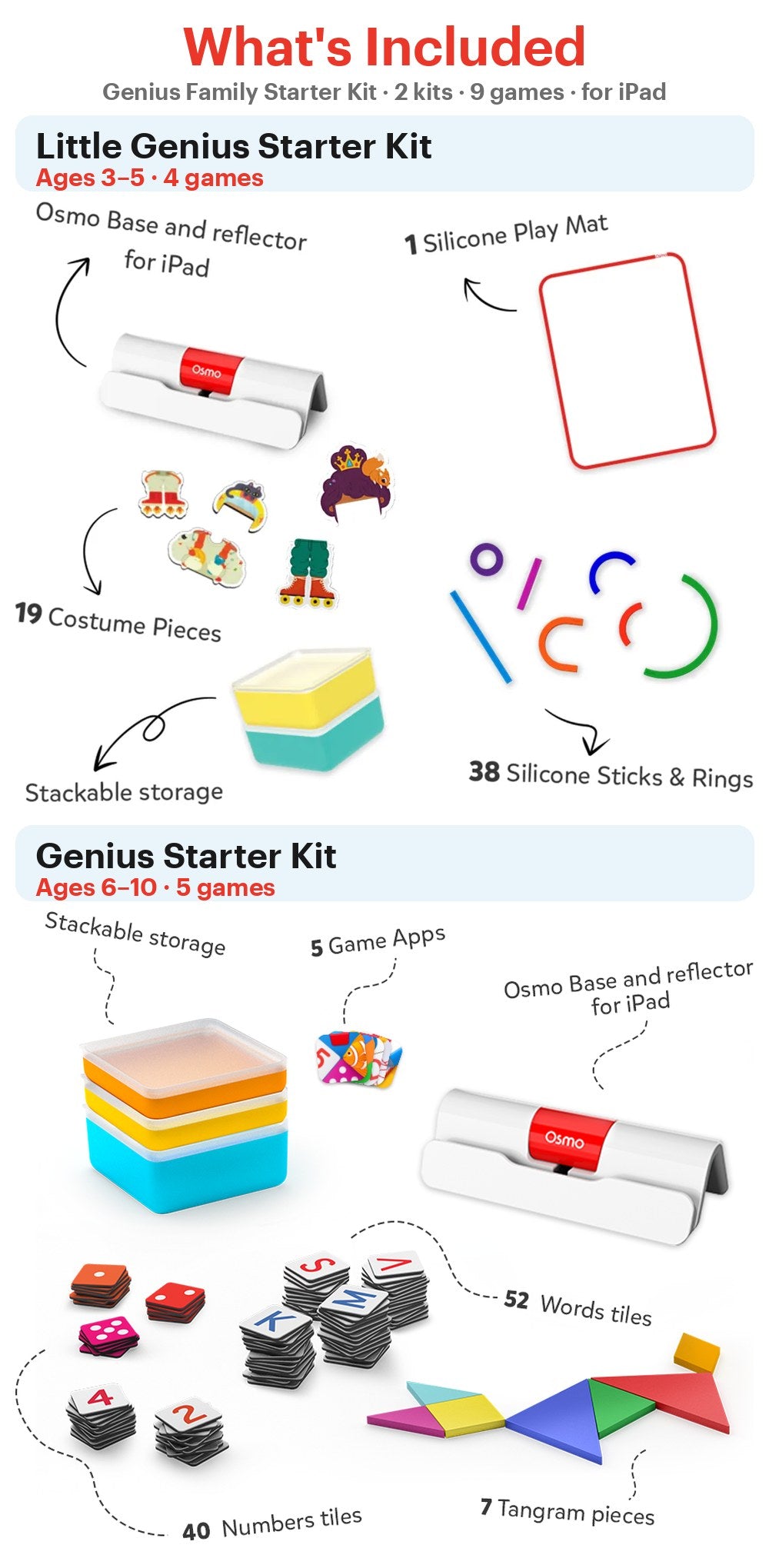 What's included in the Genius Family Starter Kit for iPad: Little Genius Starter Kit (Osmo Base and reflector for iPad, silicone play mat, 19 costume pieces, 38 silicone sticks and rings, stackable storage) and Genius Starter Kit (Osmo Base and reflector for iPad, 52 Words tiles, 40 Numbers tiles, 7 Tangram pieces, stackable storage, 5 game apps)